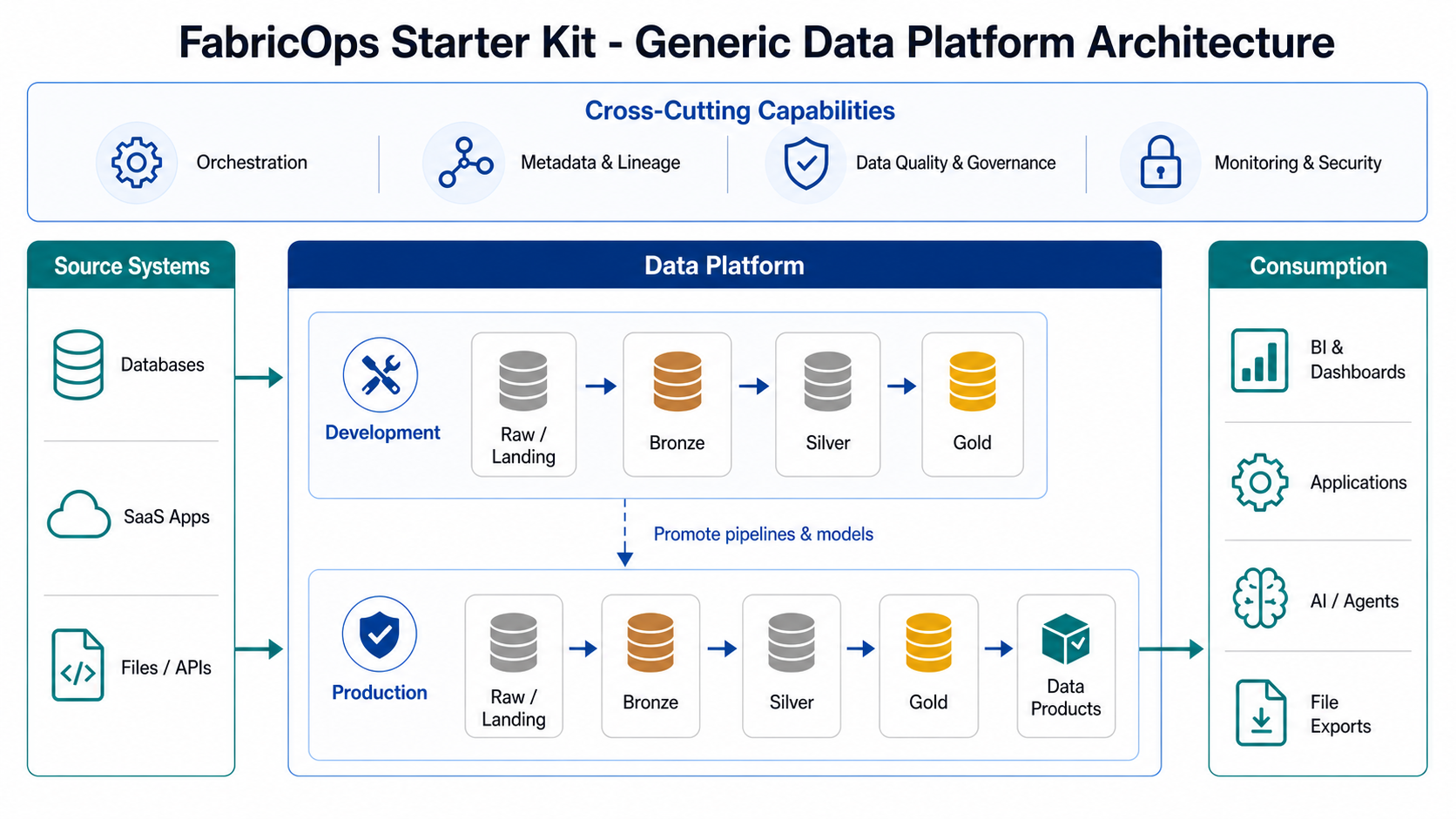 Generic platform architecture for FabricOps Starter Kit