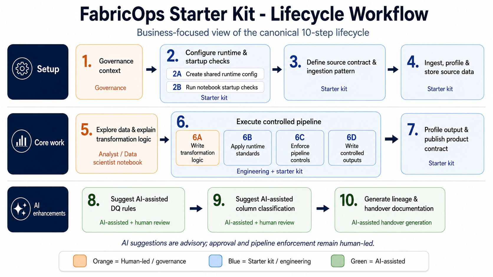 FabricOps Starter Kit canonical lifecycle workflow